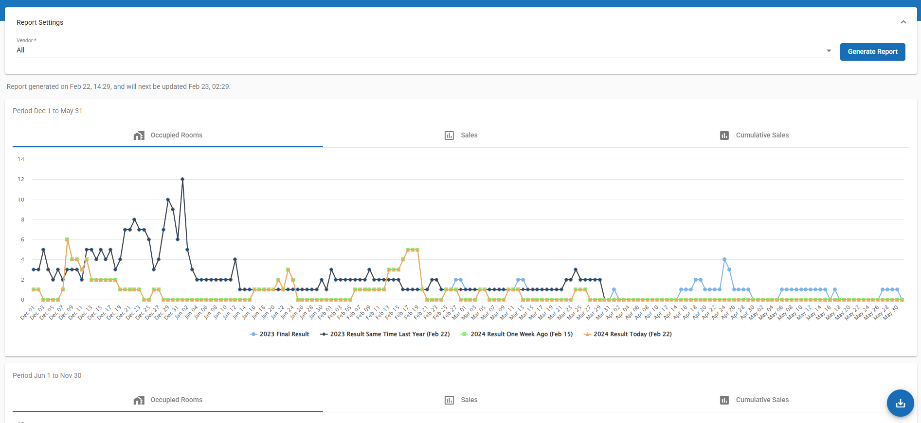 Graphs visually display data trends for both the <strong>current</strong> and <strong>next</strong> Summer/Winter periods. 